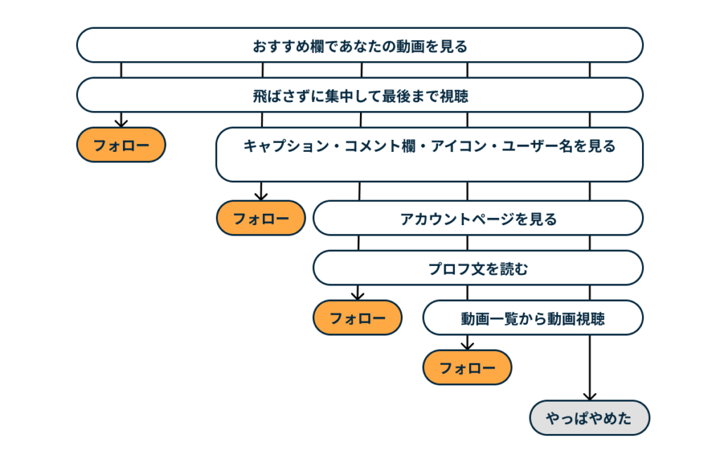 TikTokでの即フォローユーザーのフォローまでの流れ